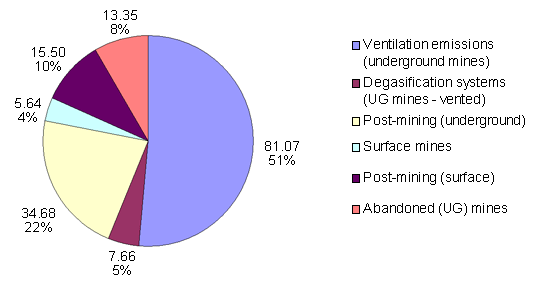 A pie-chart showing 2005 U.S. coal mine methane emissions in billion cubic feet (bcf) by source: ventilation systems from underground mines - 76.206 bcf, 54%; surface mines - 22.154 bcf, 16%; underground post-mining - 15.882 bcf, 11%; abandoned underground mines - 13.465 bcf, 9%; degasification systems from underground mines - 10.511 bcf, 7%; surface post-mining - 3.600 bcf, 3%).