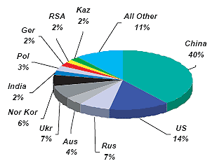A pie-chart showing 2000 Global coal mine methane emissions in million metric tons carbon dioxide equivalent by country: China 40%, U.S. 14%, Russia 7%, Ukraine 7%, North Korea, Australia 4%, Poland 3%, India 2%, Germany 2%, South Africa 2%, Kazakstan 2%, all others 11%.