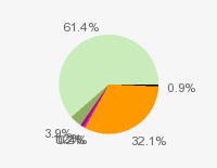 Pie chart: in table form below