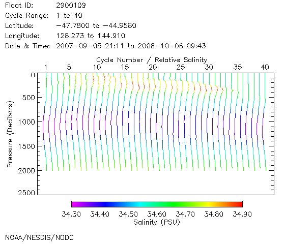 Salinity Plot