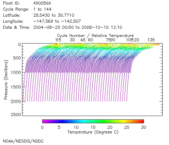 Temperature Plot