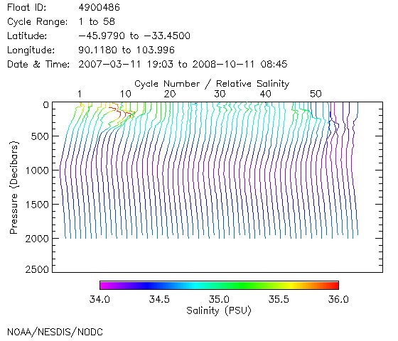 Salinity Plot