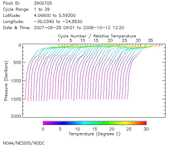 Temperature Plot