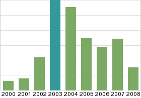 Bar chart: in table form below