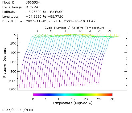 Temperature Plot