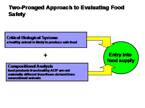 Two-Pronged Approach to Evaluating Food Safety