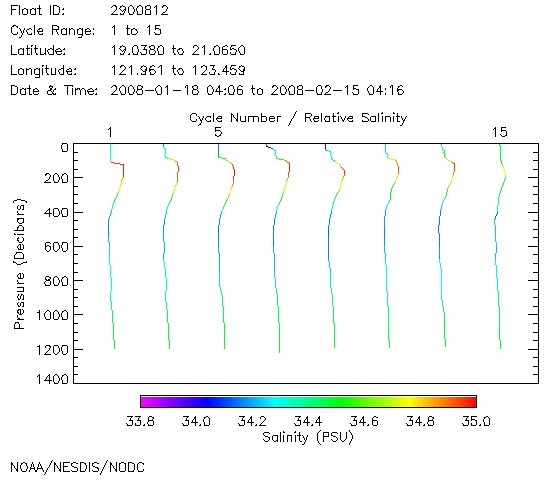 Salinity Plot