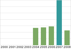 Bar chart: in table form below