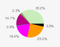 Pie chart: in table form below