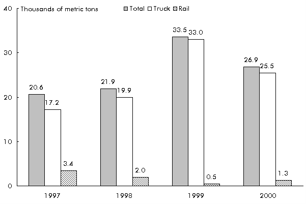 Figure 3-2: Truck and Rail Imports from Mexico to Nevada by Weight. If you are a user with disability and cannot view this image, use the table version.  If you need further assistance, call 800-853-1351 or email answers@bts.gov.