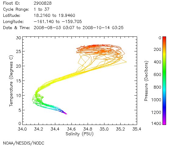 TS Diagram