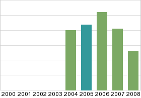 Bar chart: in table form below