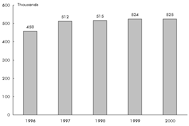 Figure 5-2: New York Recreational Boat Registrations. If you are a user with disability and cannot view this image, use the table version. If you need further assistance, call 800-853-1351 or email answers@bts.gov.