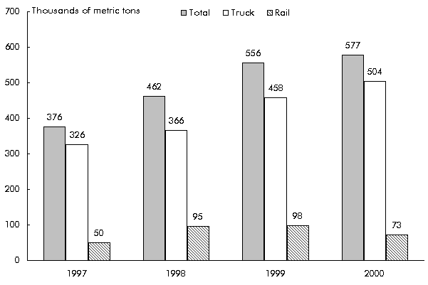 Figure 3-2: Truck and Rail Imports from Mexico to New York by Weight. If you are a user with disability and cannot view this image, use the table version. If you need further assistance, call 800-853-1351 or email answers@bts.gov.