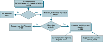 PRS Review Process: Reviewed OUTCOME STUDIES, as of 6/30/98