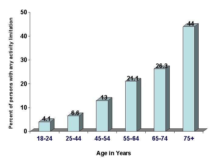 Percent of persons with any activitiy limitation by Age in Years.  18-24 4.1%, 25-44 6.6%, 45-54 13.0%, 55-64 21.1%, 65-74 26.3%, 75 plus 44.0%.