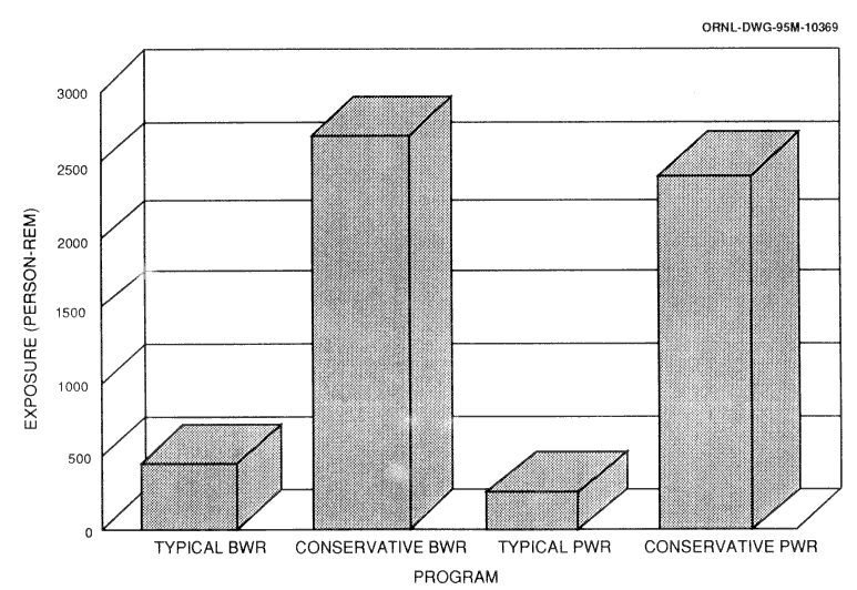 Incremental occupational radiation exposure