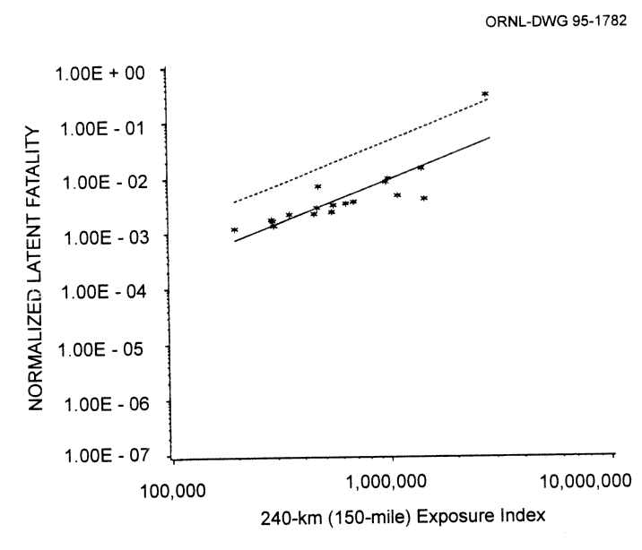 Log plot of normalized latent fatalities (average deaths per 1000-MW reactor-year) for final environmental statement pressurized-water reactor plants, fitted regression line, and 95 percent distribution-free upper prediction confidence bounds