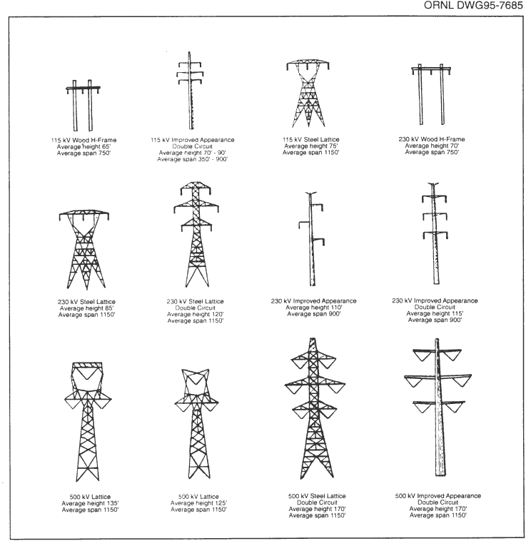 Figure 4.1 Examples of typical transmission line
towers