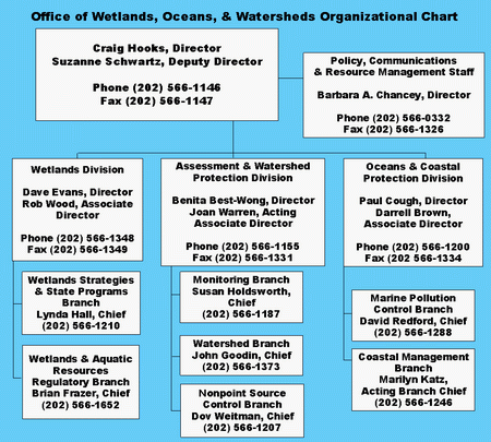 Office of Wetlands, Oceans, and Watersheds Organization Chart