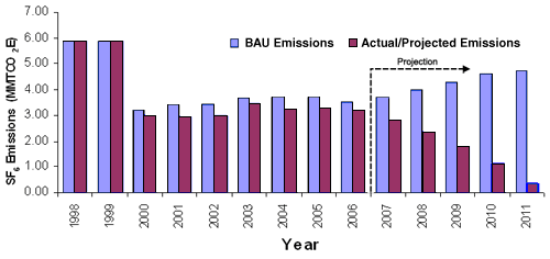This bar chart depicts the U.S. magnesium industry’s business as usual (BAU) SF6 emissions as compared to EPA’s estimate of the industry’s actual emissions from 1998 through 2006. The chart includes a projection of the industry’s future emissions from 2006 through 2011.