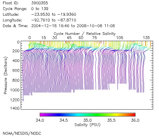 Salinity Plot