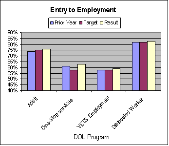 entry to employment graph