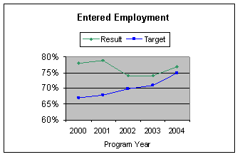 entered employment graph