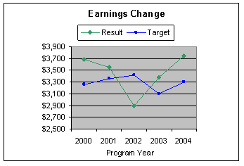 earnings replacement graph
