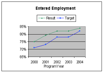 entered employment graph