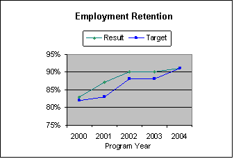 employment retention graph