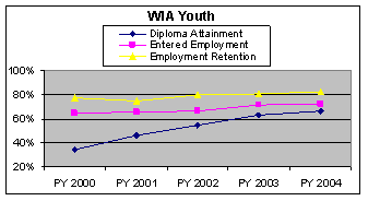 WIA Youth graph