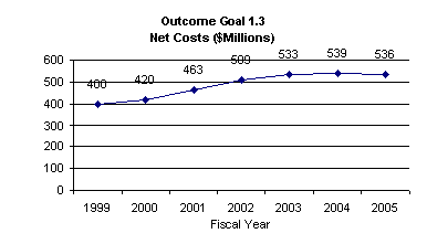 outcome goal 1.3 graph