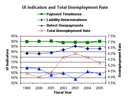 UI Indicators and total unemployment rate graph