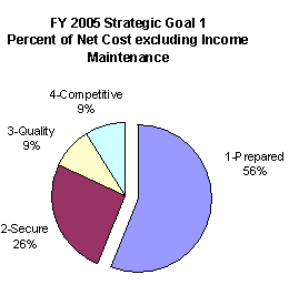 percent of net cost graph excluding income maintenance