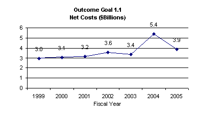 outcome goal 1.1 graph