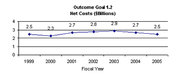 outcome goal 1.2 graph