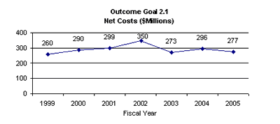 outcome goal 2.1 net costs graph