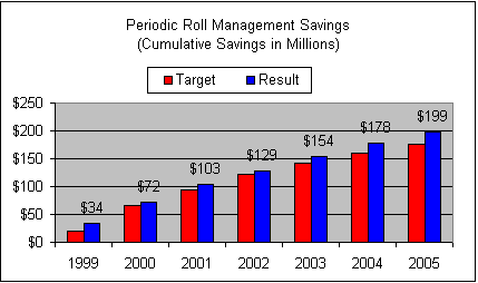periodic roll management savings graph
