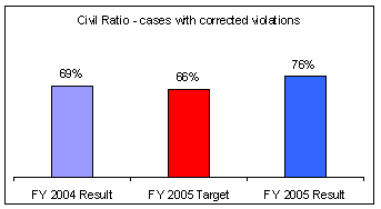 civil ratio - cases with corrected violations graph