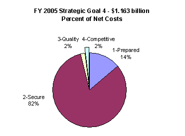 image of FY 2005 strategic goal 4 - $1.163 billion percent of net costs chart