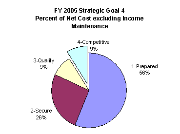 image of FY 2005 strategic goal 4 percent of net cost excluding income and maintenance chart