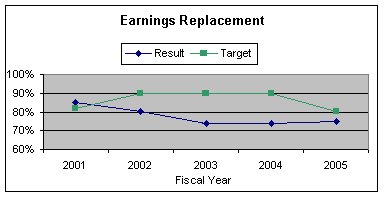 earnings replacement graph