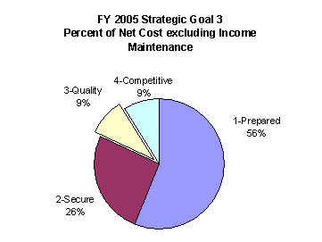 image of FY 2005 strategic goal 3 percent of net cost excluding income and maintenance chart