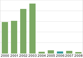 Bar chart: in table form below