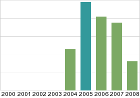 Bar chart: in table form below