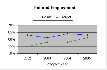 Chart: Strategic Goal 4 - Entered employment