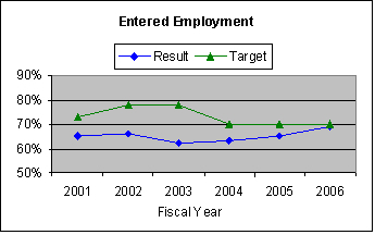 Chart: Strategic Goal 4 - Entered employment