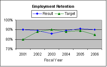 Chart: Strategic Goal 4 - Employment retention