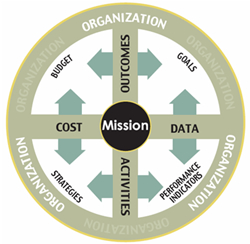 Diagram of the Departments mission